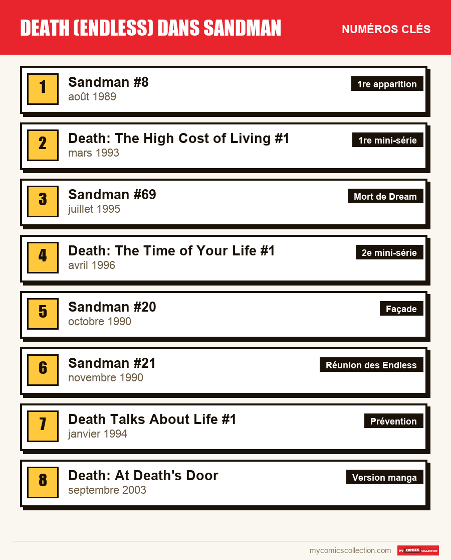 Les numéros clés de Death (Endless) par ordre d'importance