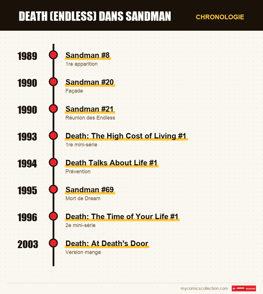 Chronologie des numéros et séries de Death (Endless)