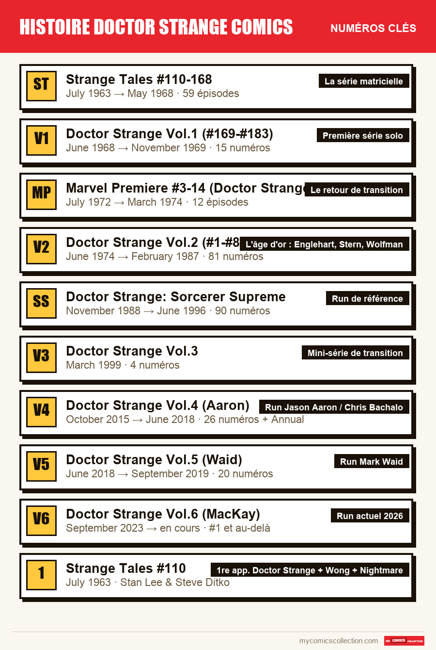 Les numéros clés de histoire doctor strange comics par ordre d'importance