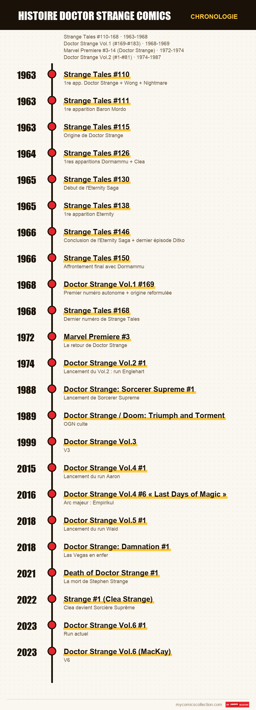 Chronologie des numéros et séries de histoire doctor strange comics
