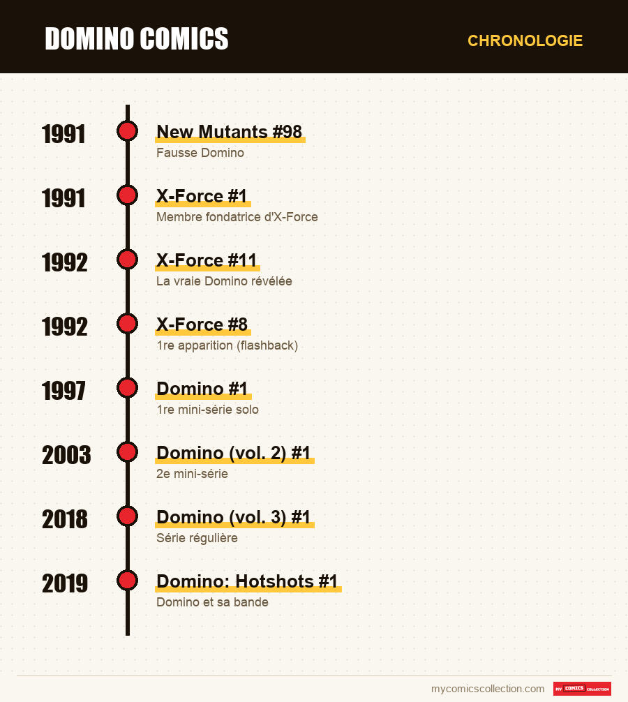 Chronologie des numéros et séries de Domino