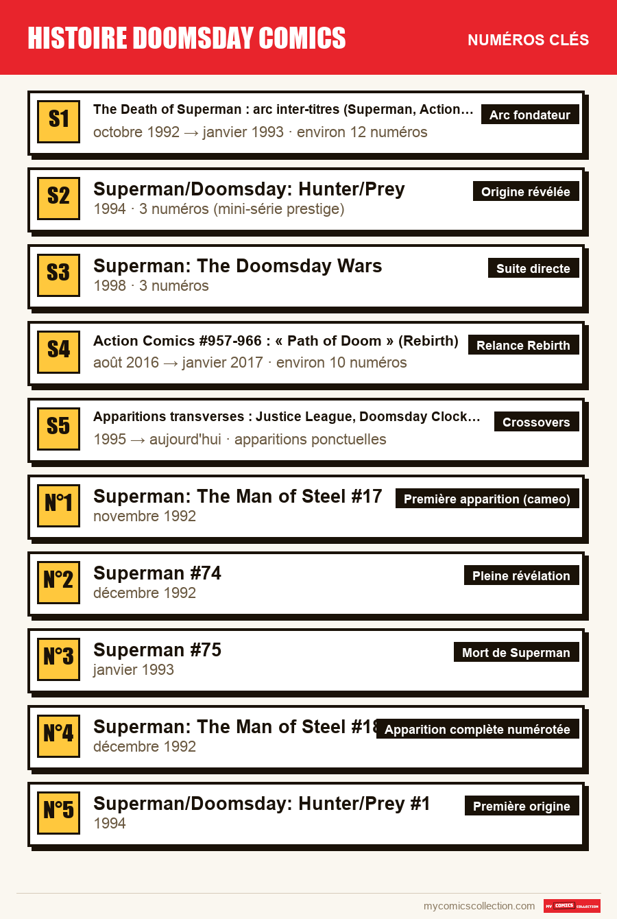 Les numéros clés de histoire doomsday comics par ordre d'importance