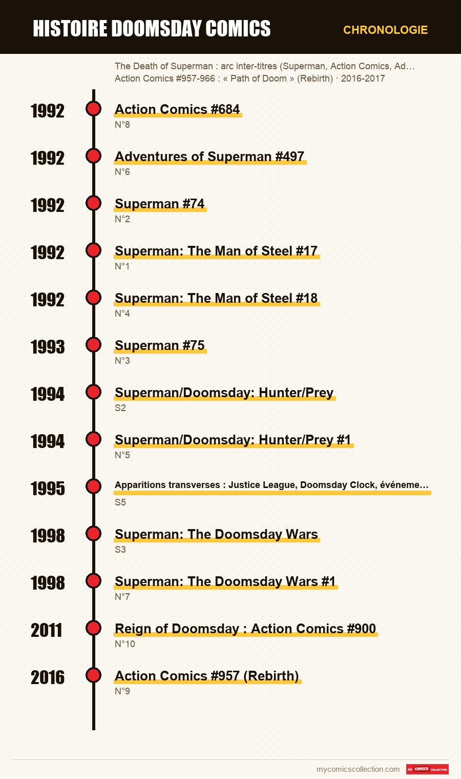 Chronologie des numéros et séries de histoire doomsday comics