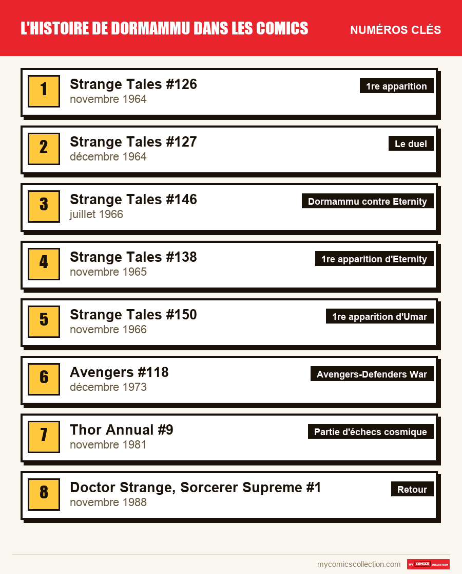 Les numéros clés de Dormammu par ordre d'importance