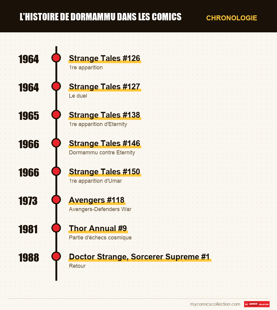 Chronologie des numéros et séries de Dormammu