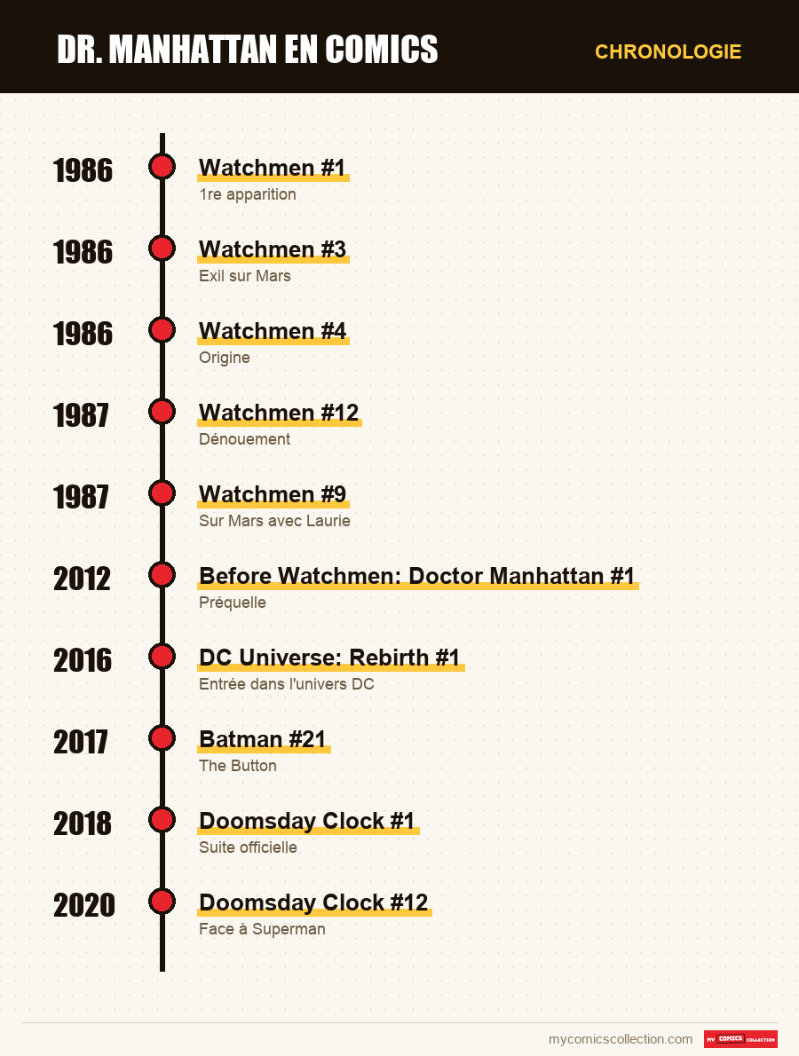 Chronologie des numéros et séries de Dr. Manhattan