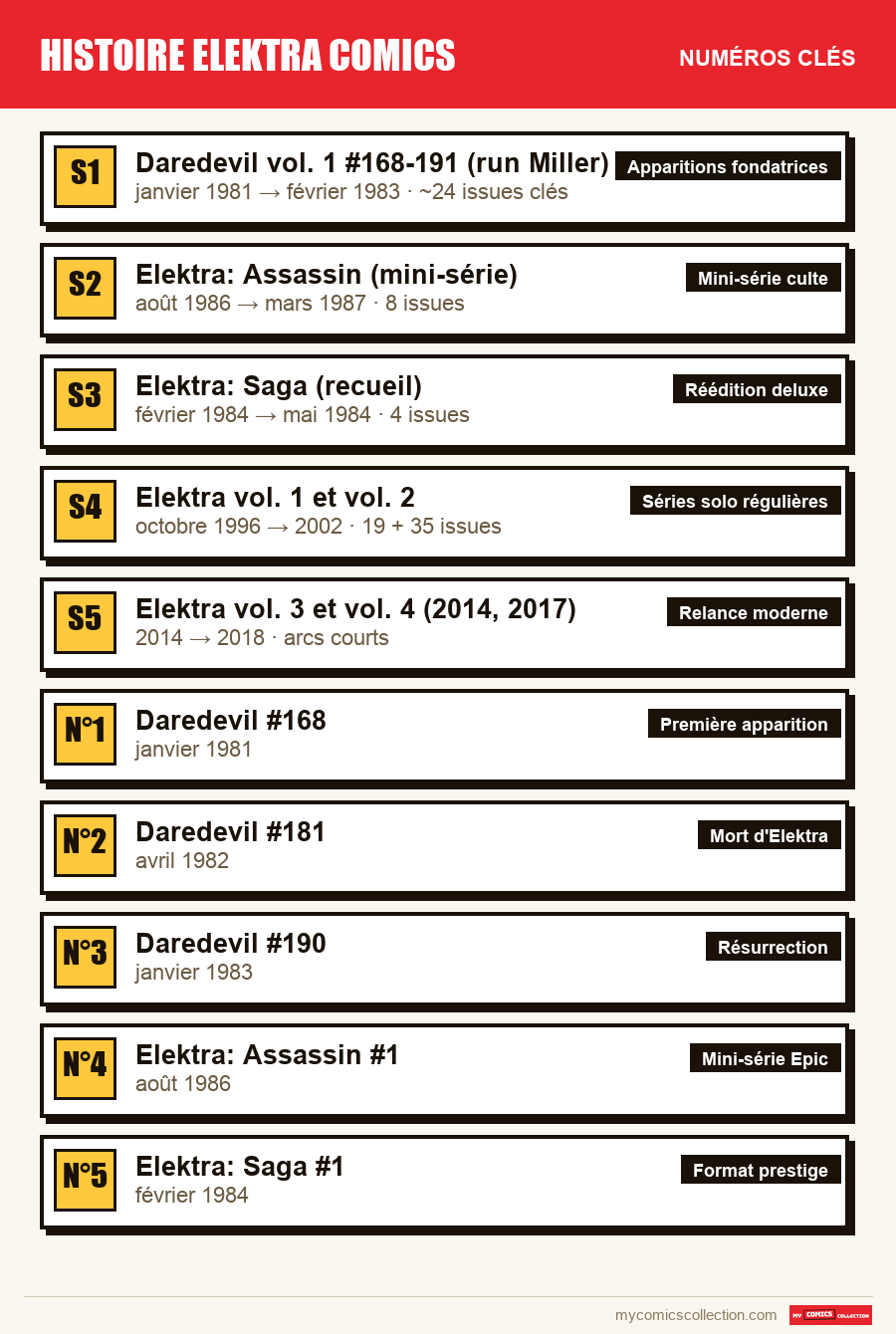 Les numéros clés de histoire elektra comics par ordre d'importance
