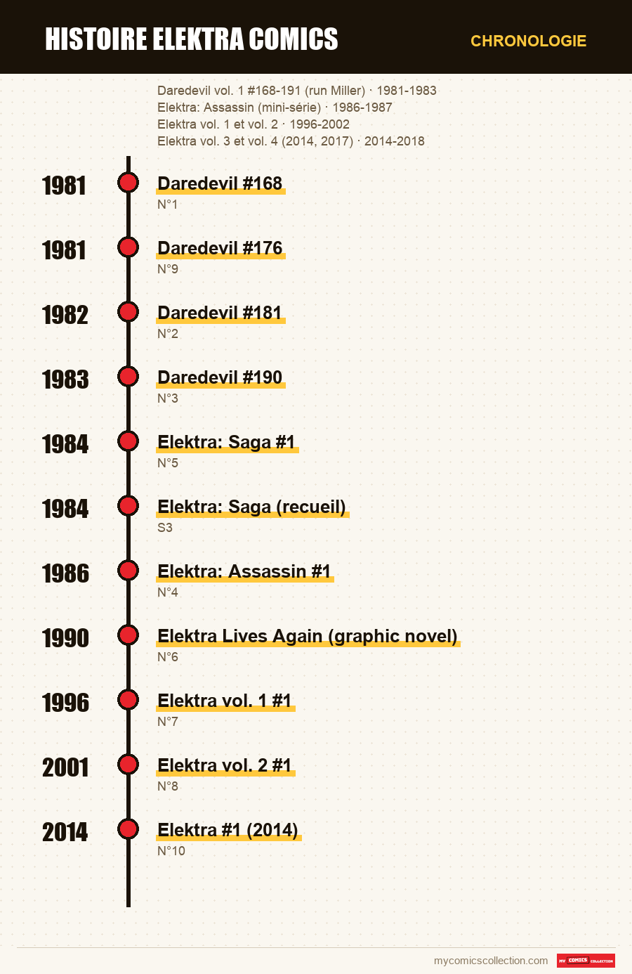 Chronologie des numéros et séries de histoire elektra comics