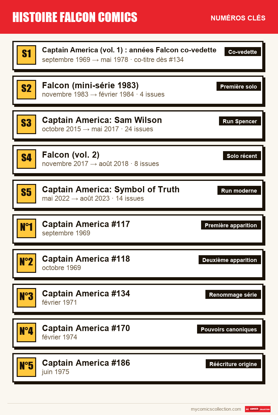 Les numéros clés de histoire falcon comics par ordre d'importance