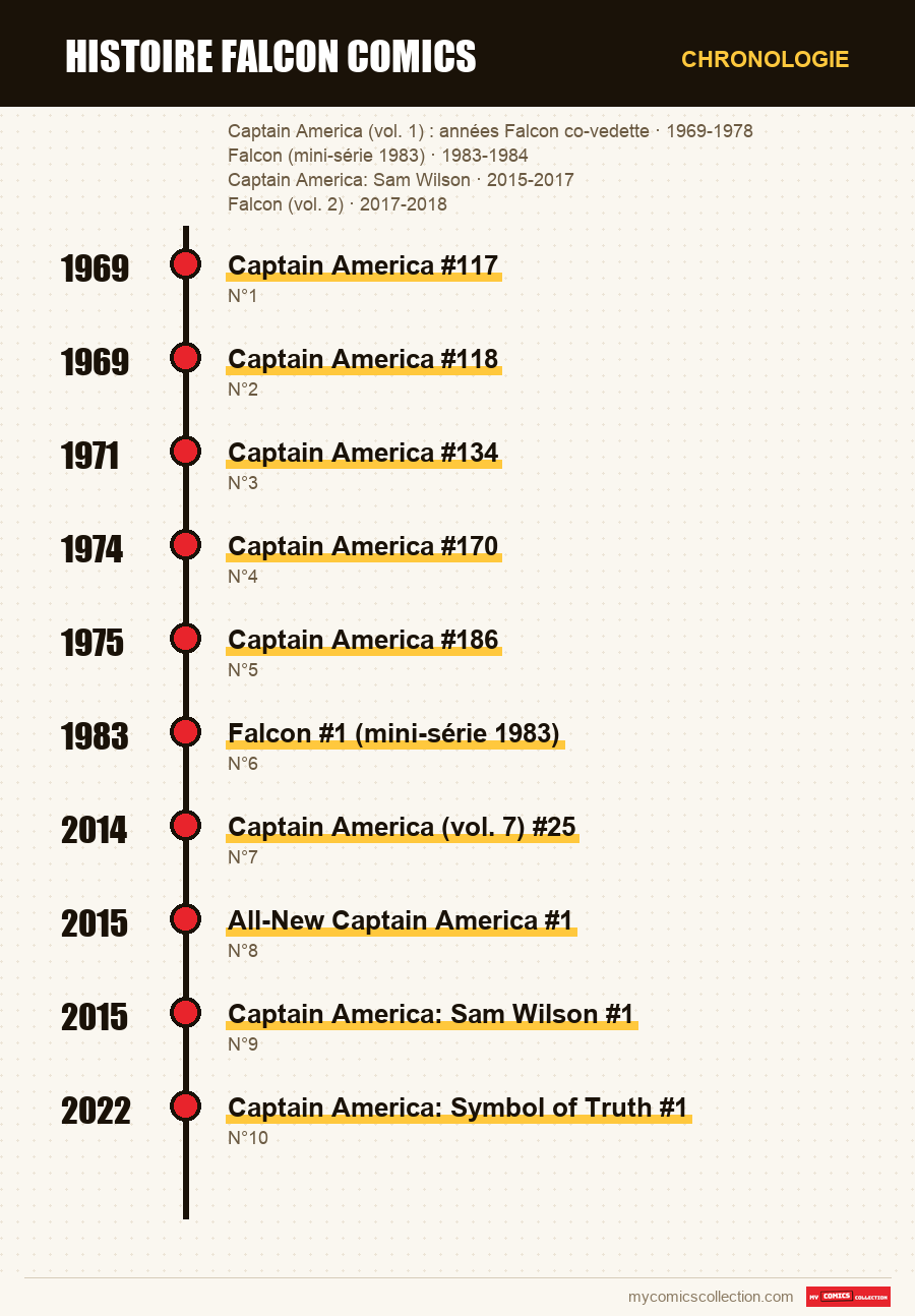 Chronologie des numéros et séries de histoire falcon comics