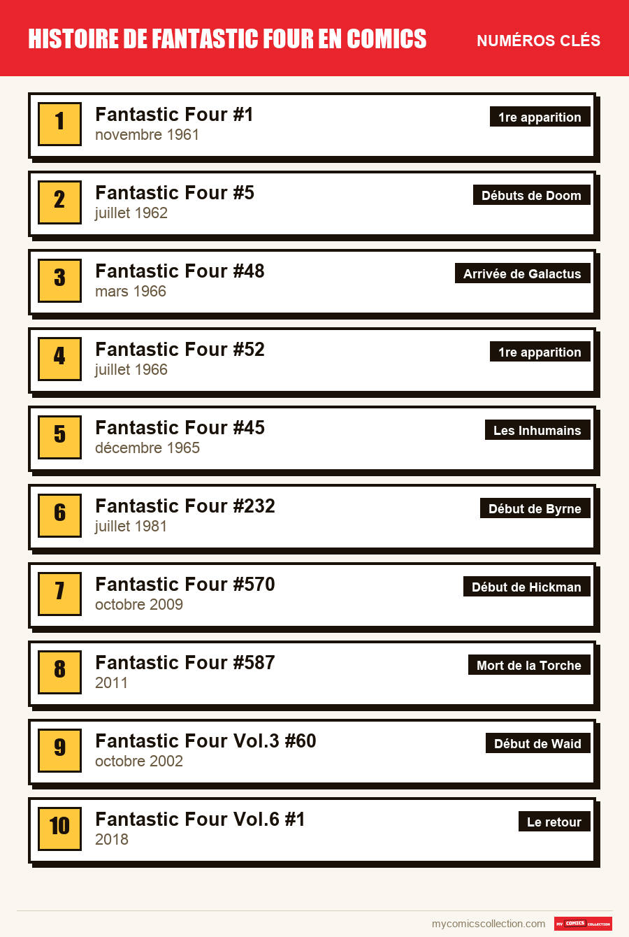 Les numéros clés de Histoire de Fantastic Four en comi par ordre d'importance