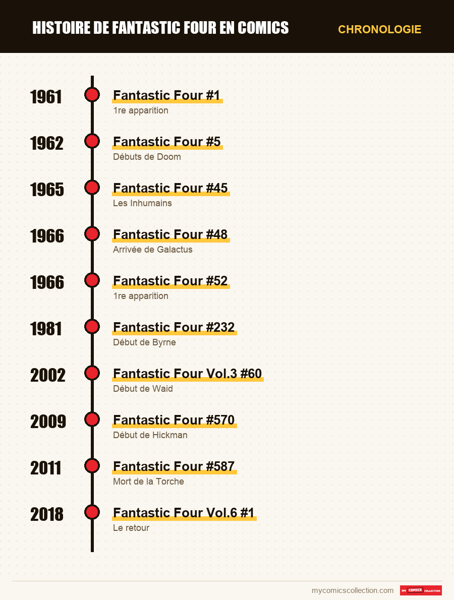 Chronologie des numéros et séries de Histoire de Fantastic Four en comi