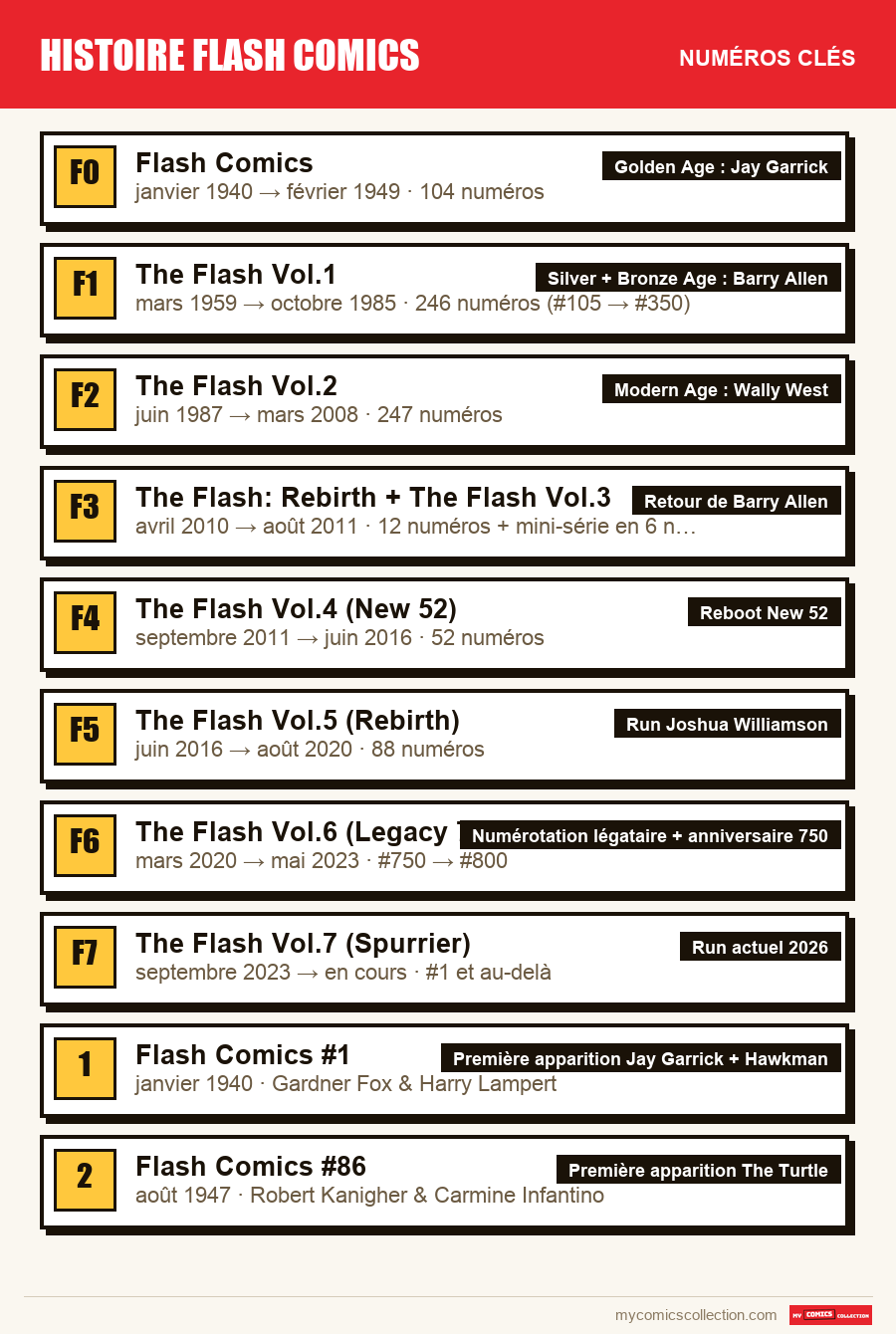 Les numéros clés de histoire flash comics par ordre d'importance