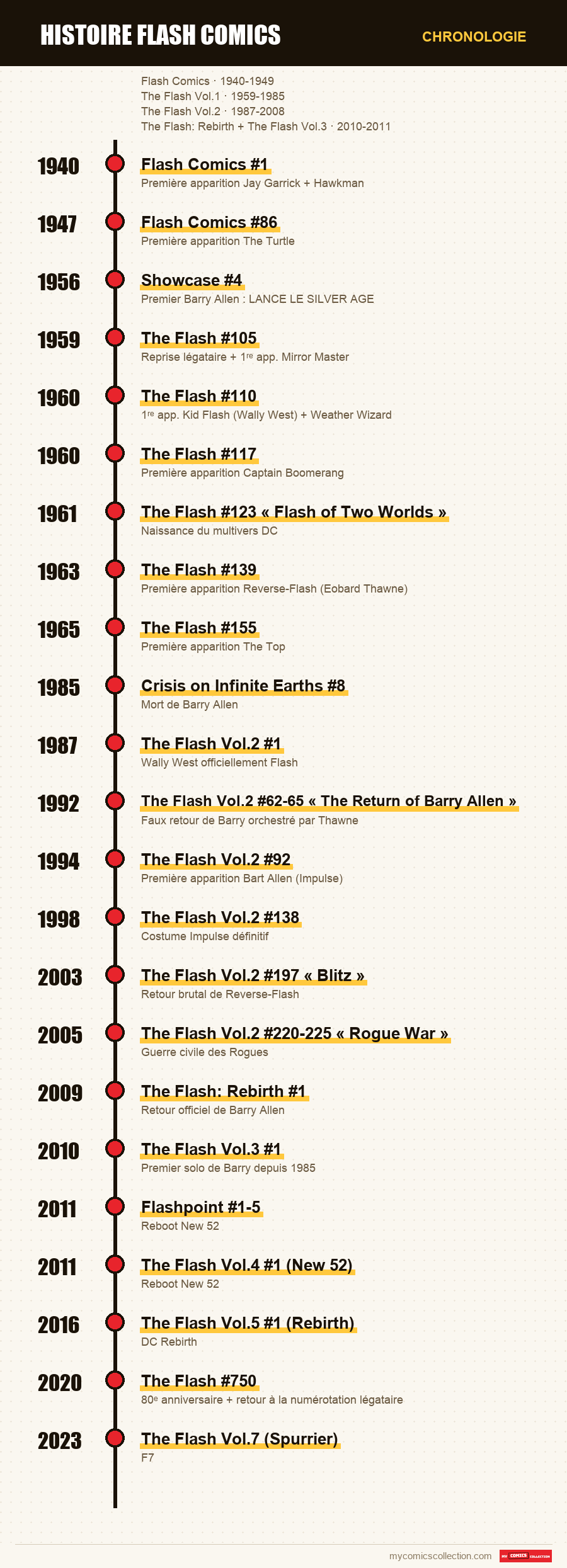 Chronologie des numéros et séries de histoire flash comics