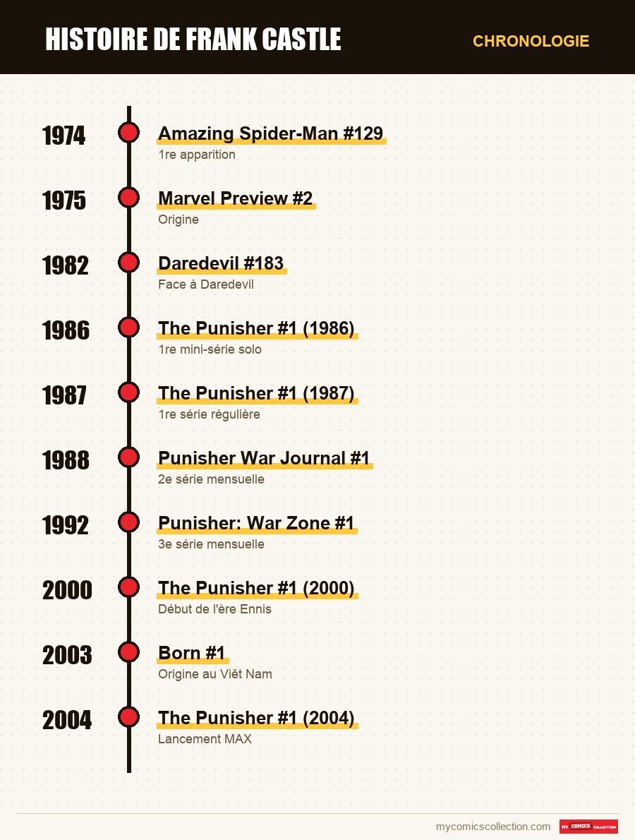 Chronologie des numéros et séries de Frank Castle