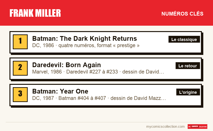 Les numéros clés de Frank Miller par ordre d'importance