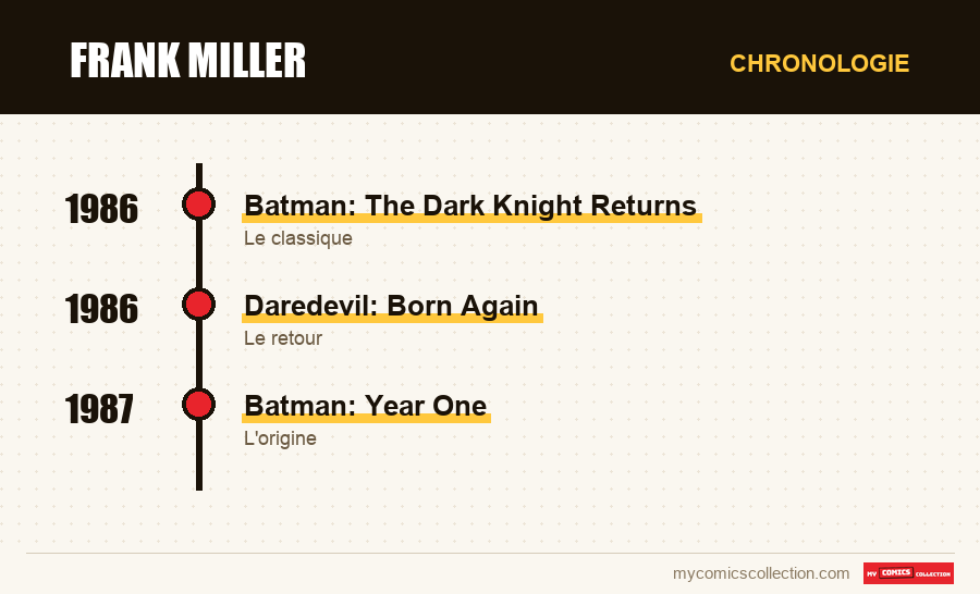 Chronologie des numéros et séries de Frank Miller