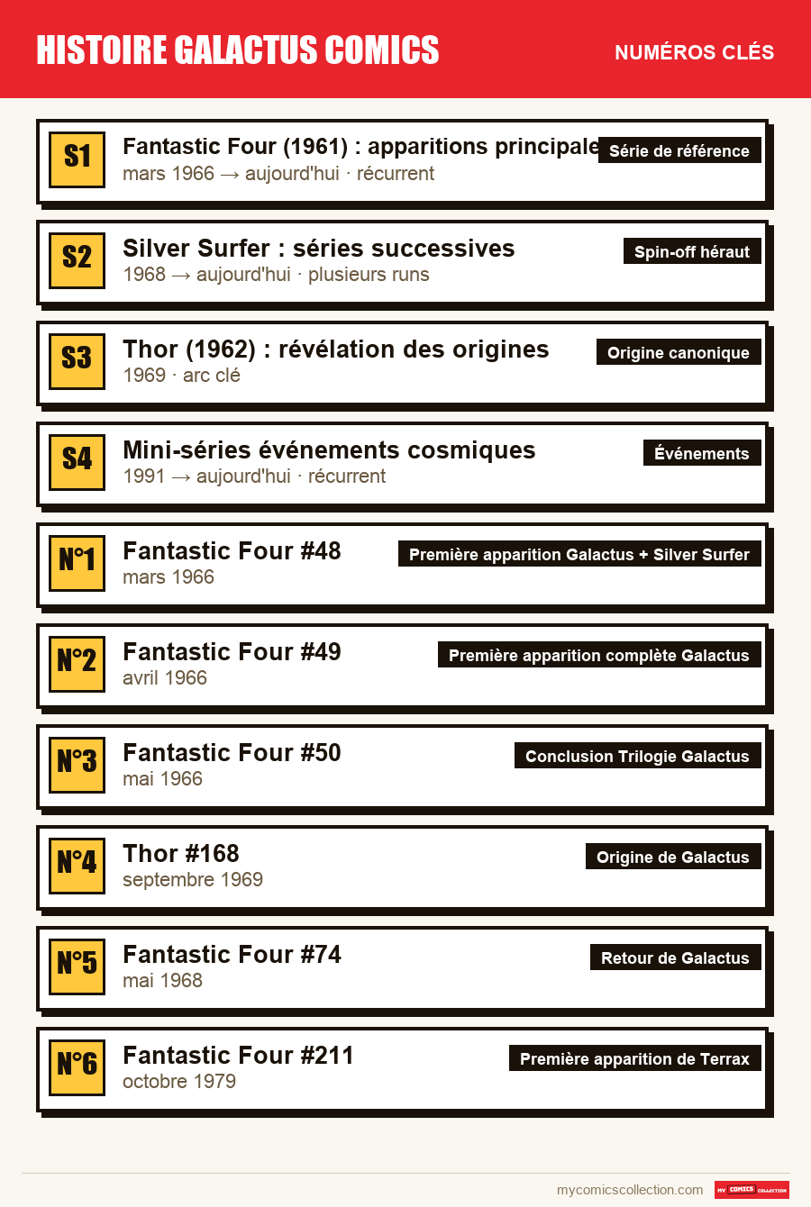Les numéros clés de histoire galactus comics par ordre d'importance