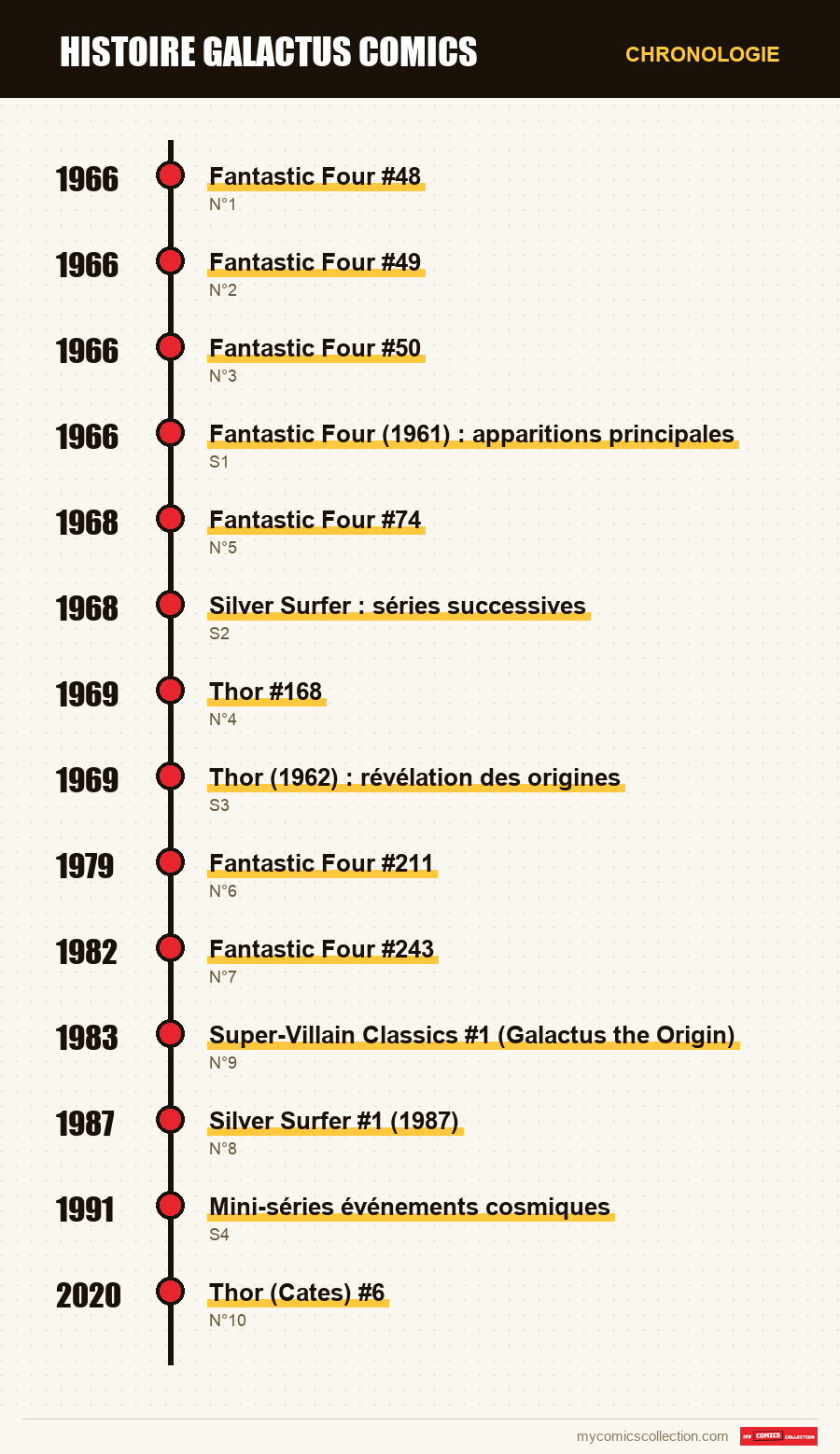 Chronologie des numéros et séries de histoire galactus comics