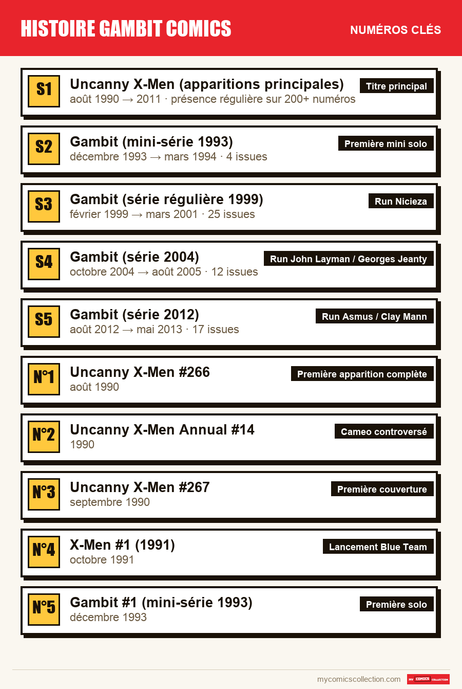 Les numéros clés de Gambit par ordre d'importance