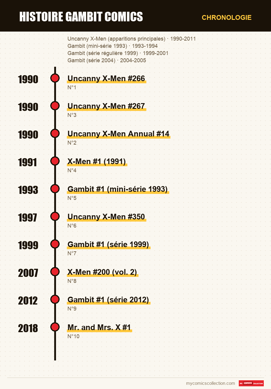 Chronologie des numéros et séries de Gambit