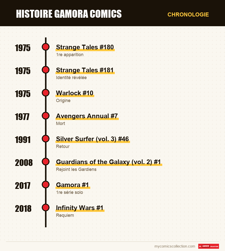 Chronologie des numéros et séries de Gamora