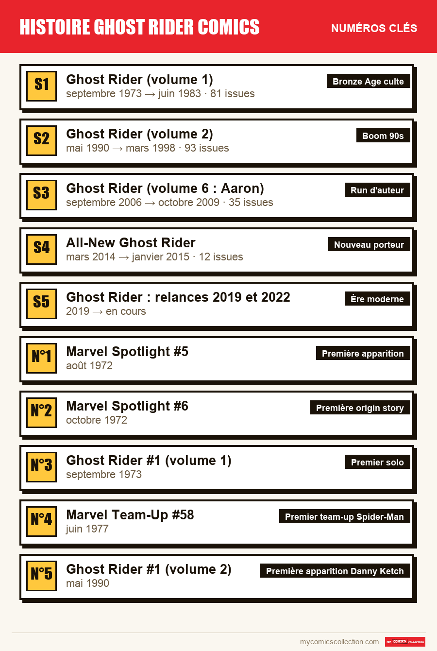 Les numéros clés de histoire ghost rider comics par ordre d'importance