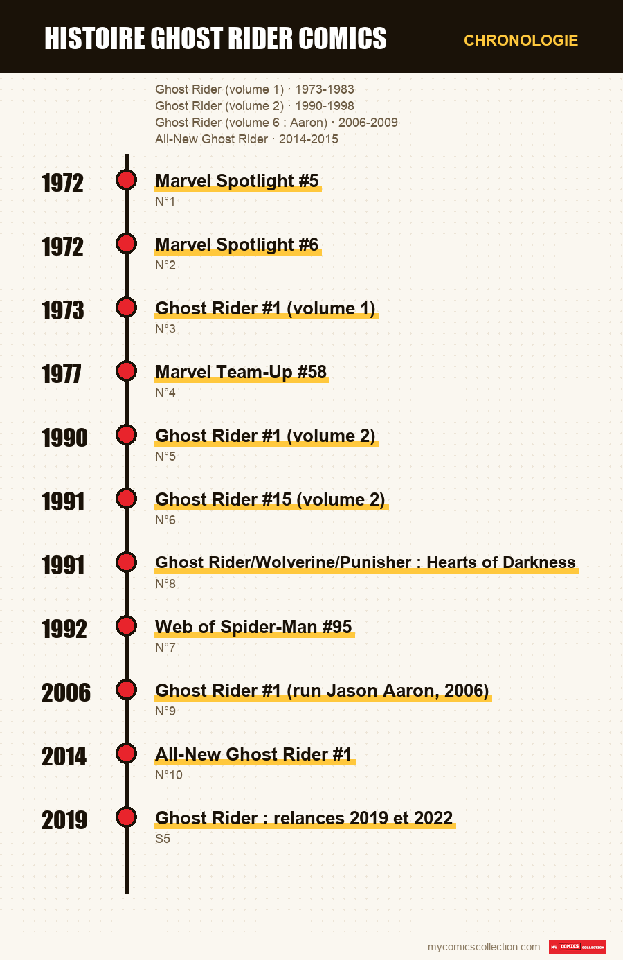Chronologie des numéros et séries de histoire ghost rider comics