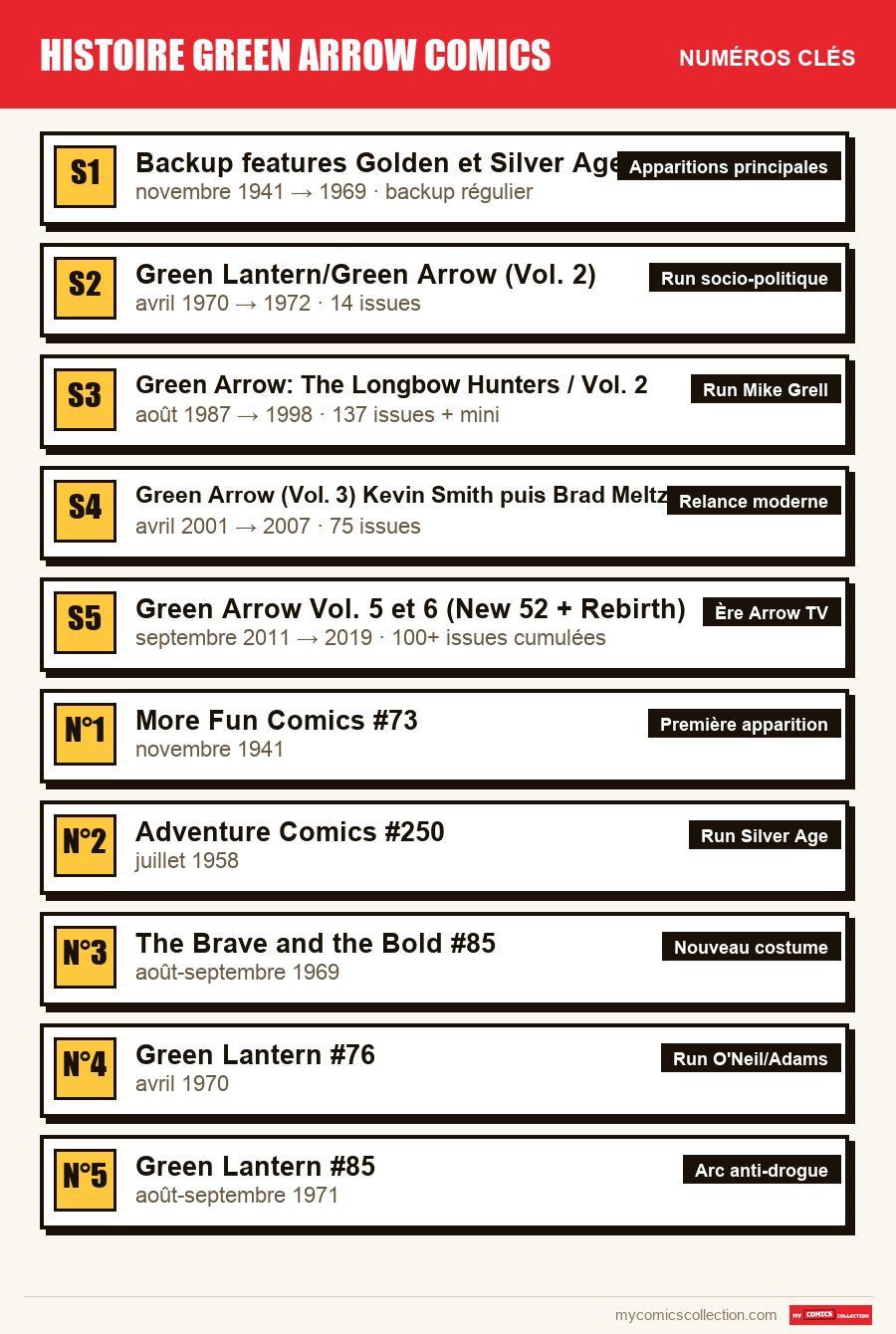 Les numéros clés de histoire green arrow comics par ordre d'importance