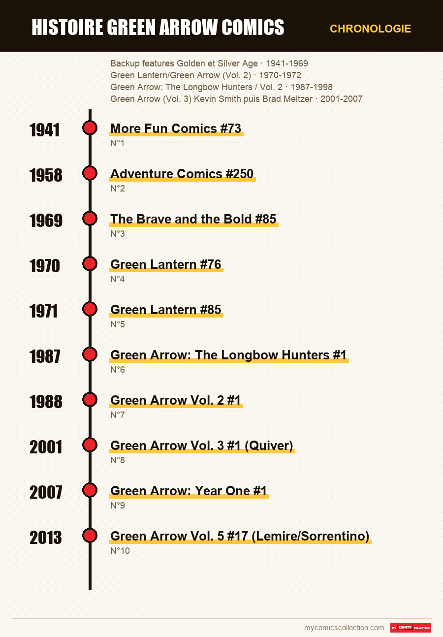 Chronologie des numéros et séries de histoire green arrow comics