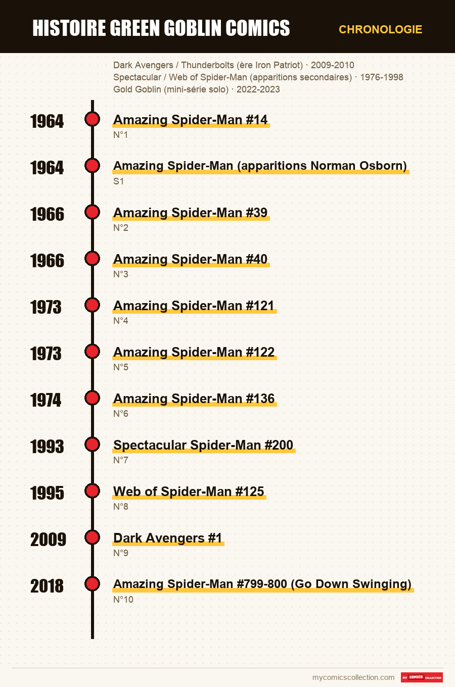 Chronologie des numéros et séries de Bouffon Vert