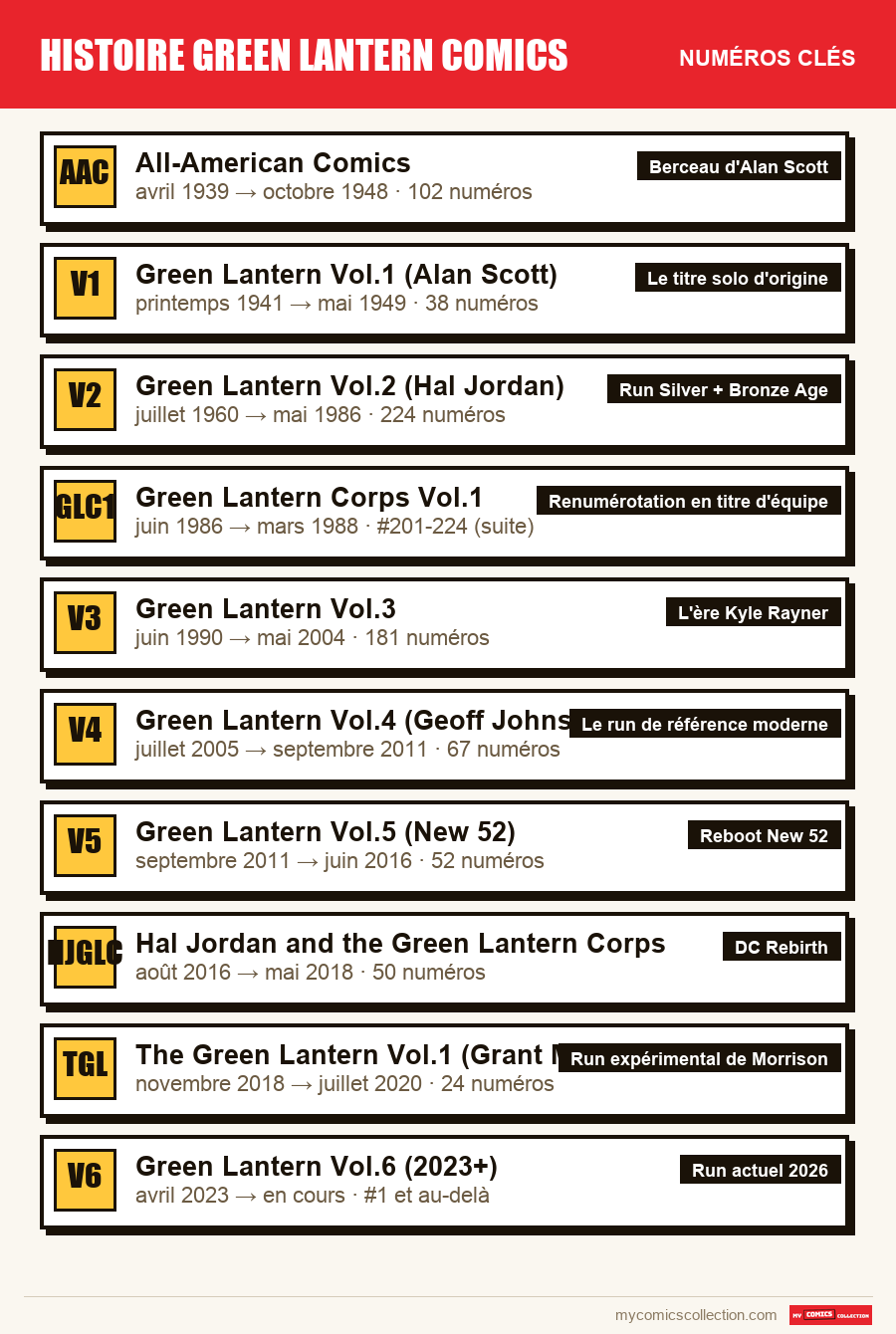 Les numéros clés de histoire green lantern comics par ordre d'importance