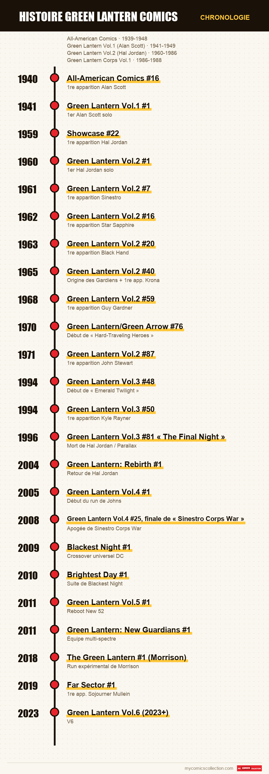 Chronologie des numéros et séries de histoire green lantern comics