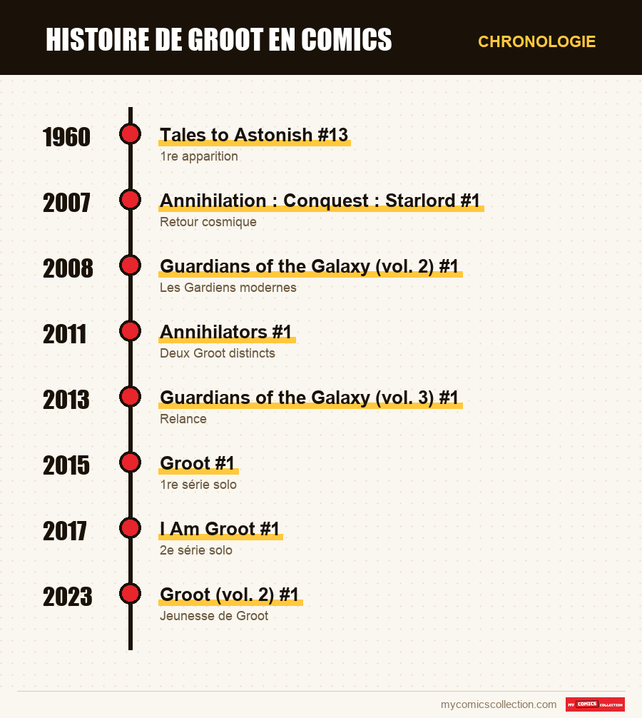 Chronologie des numéros et séries de Groot