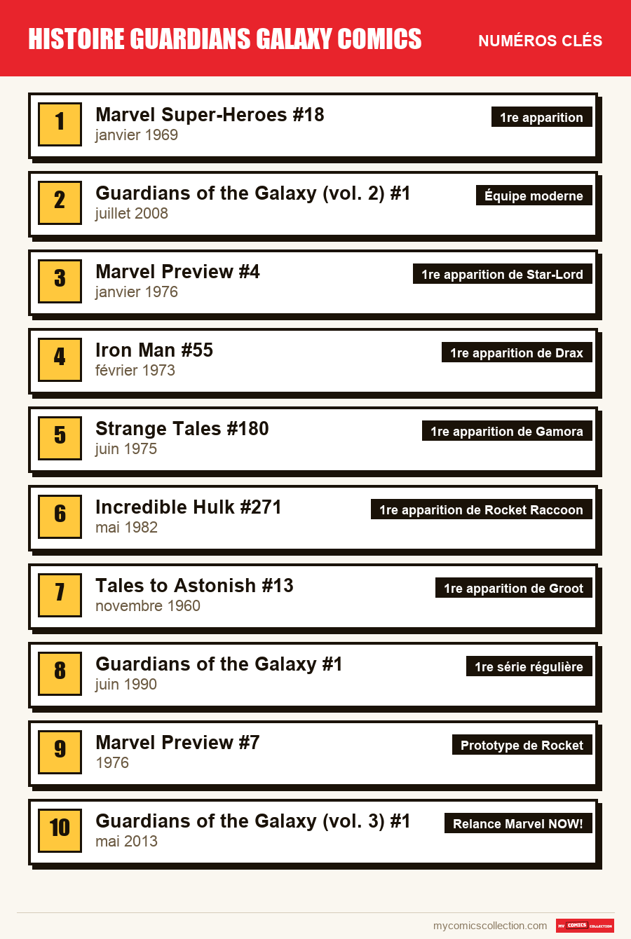 Les numéros clés de Guardians of the Galaxy par ordre d'importance