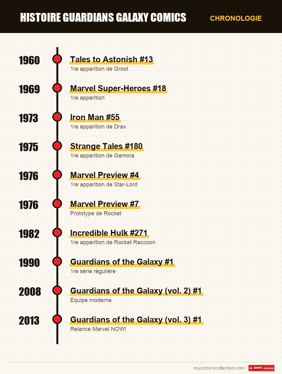 Chronologie des numéros et séries de Guardians of the Galaxy