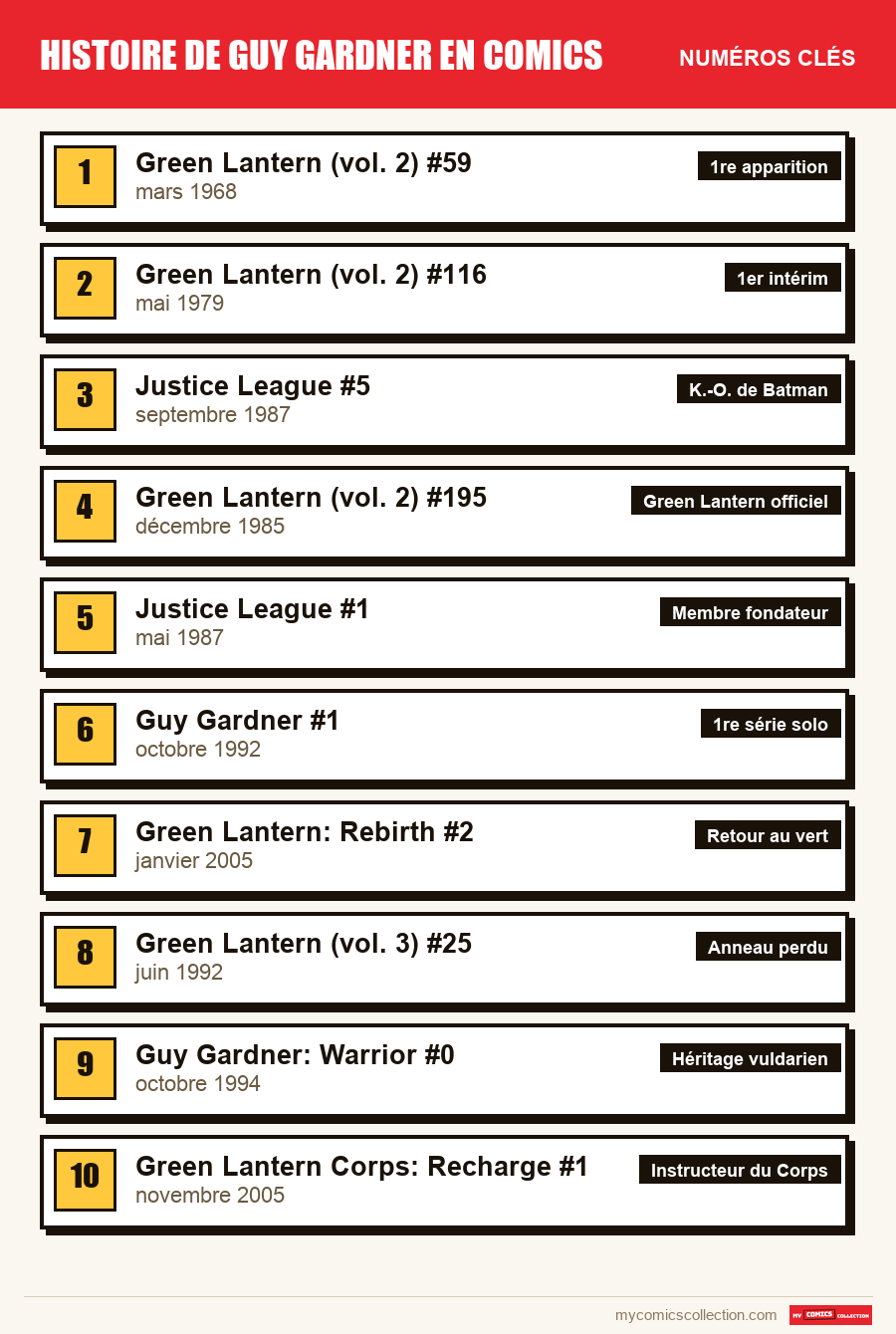 Les numéros clés de Guy Gardner Comics par ordre d'importance