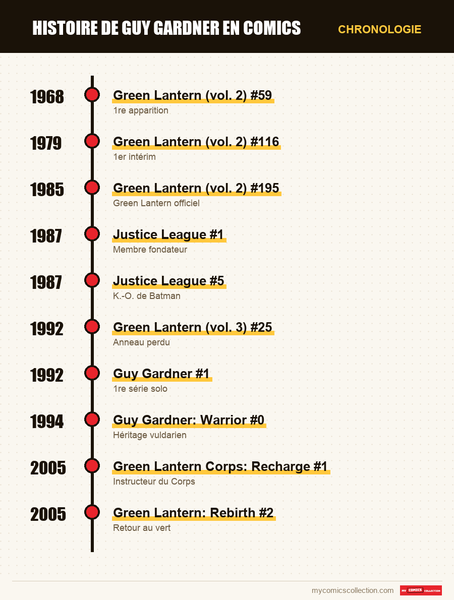 Chronologie des numéros et séries de Guy Gardner Comics