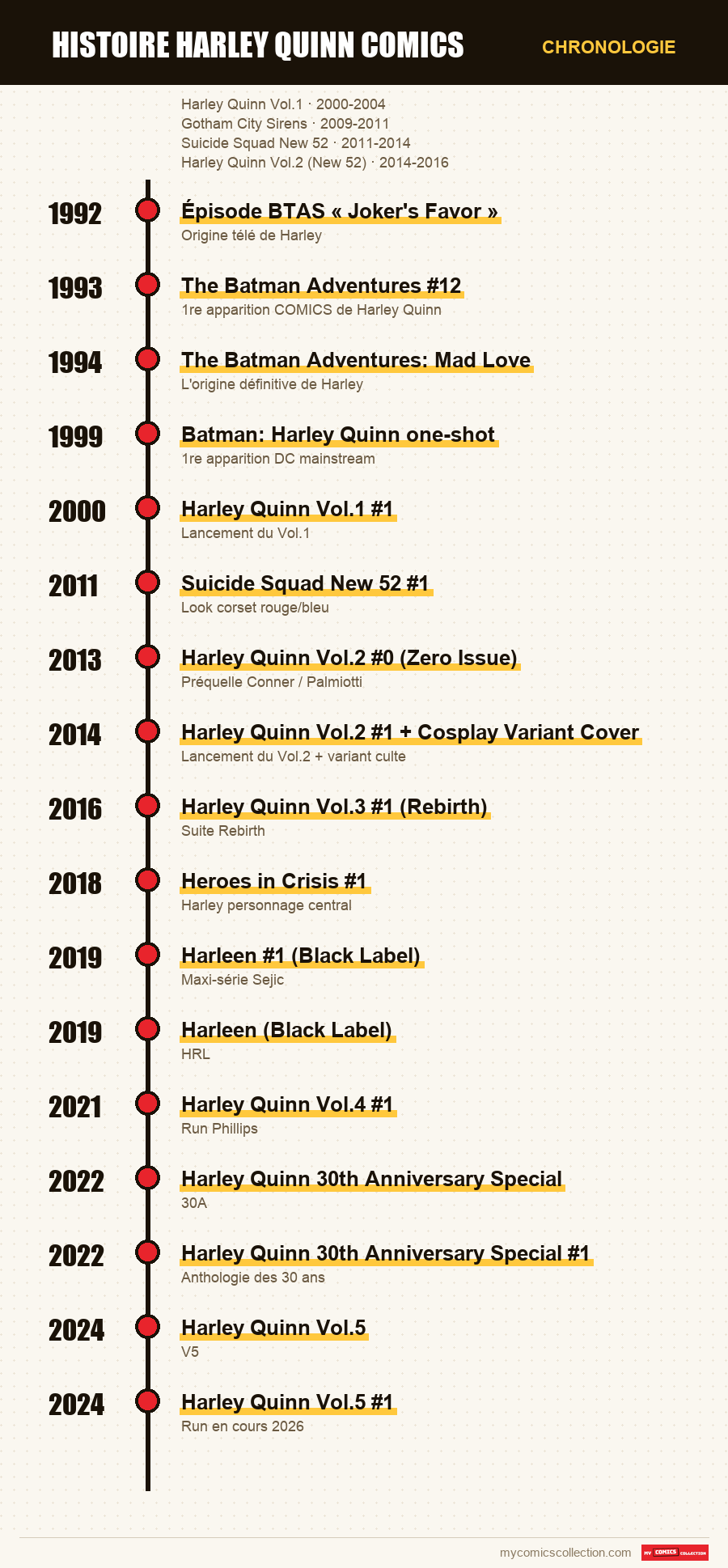 Chronologie des numéros et séries de histoire harley quinn comics