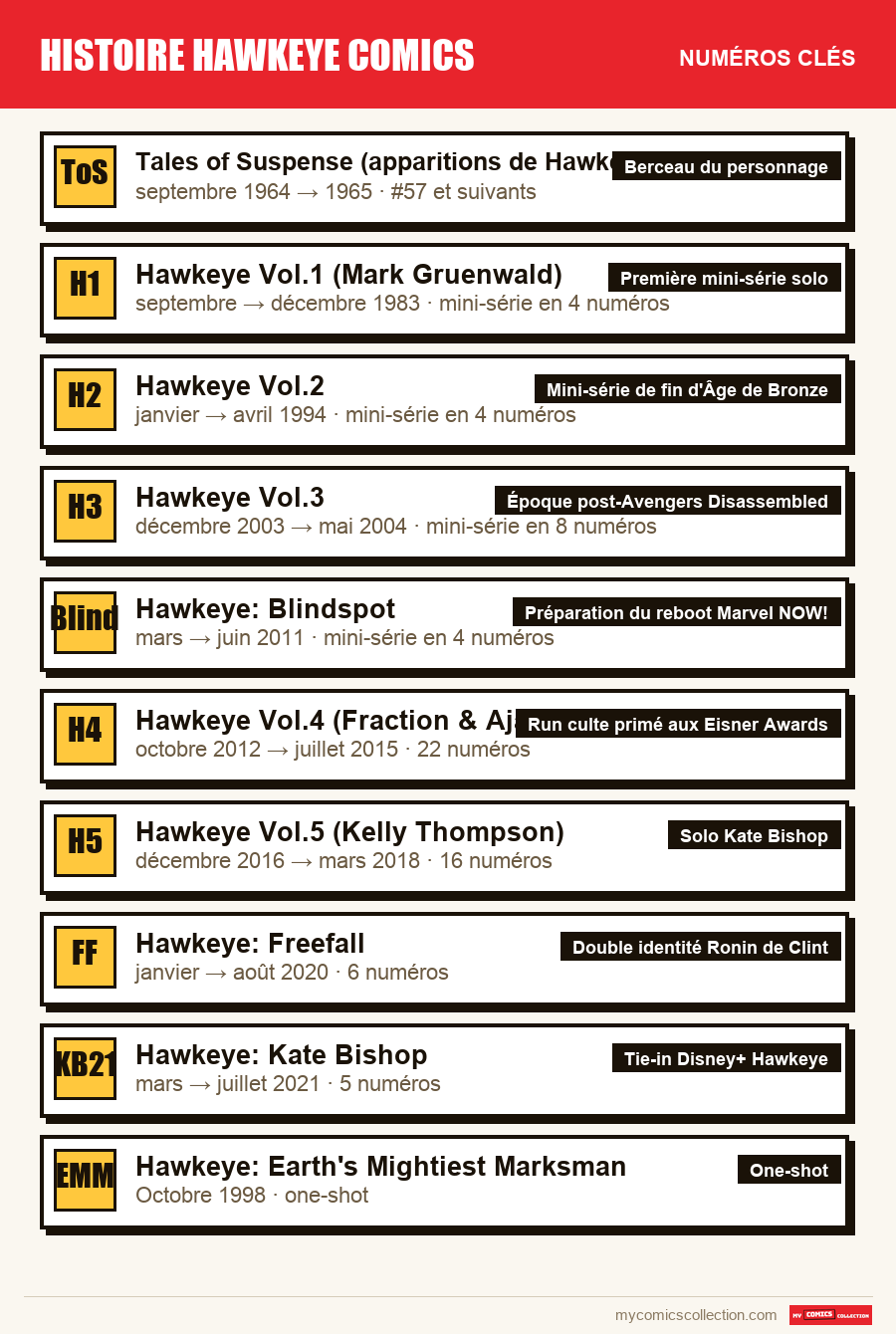 Les numéros clés de histoire hawkeye comics par ordre d'importance