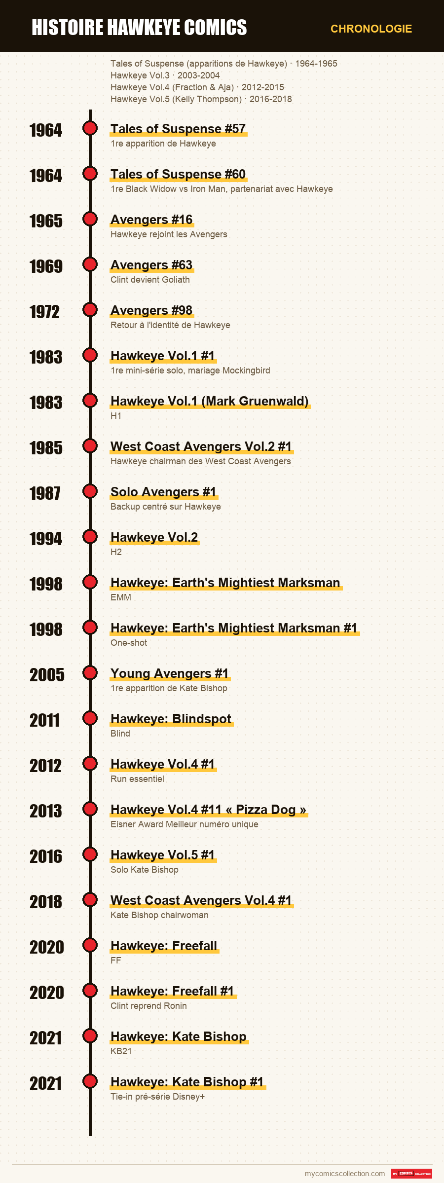 Chronologie des numéros et séries de histoire hawkeye comics