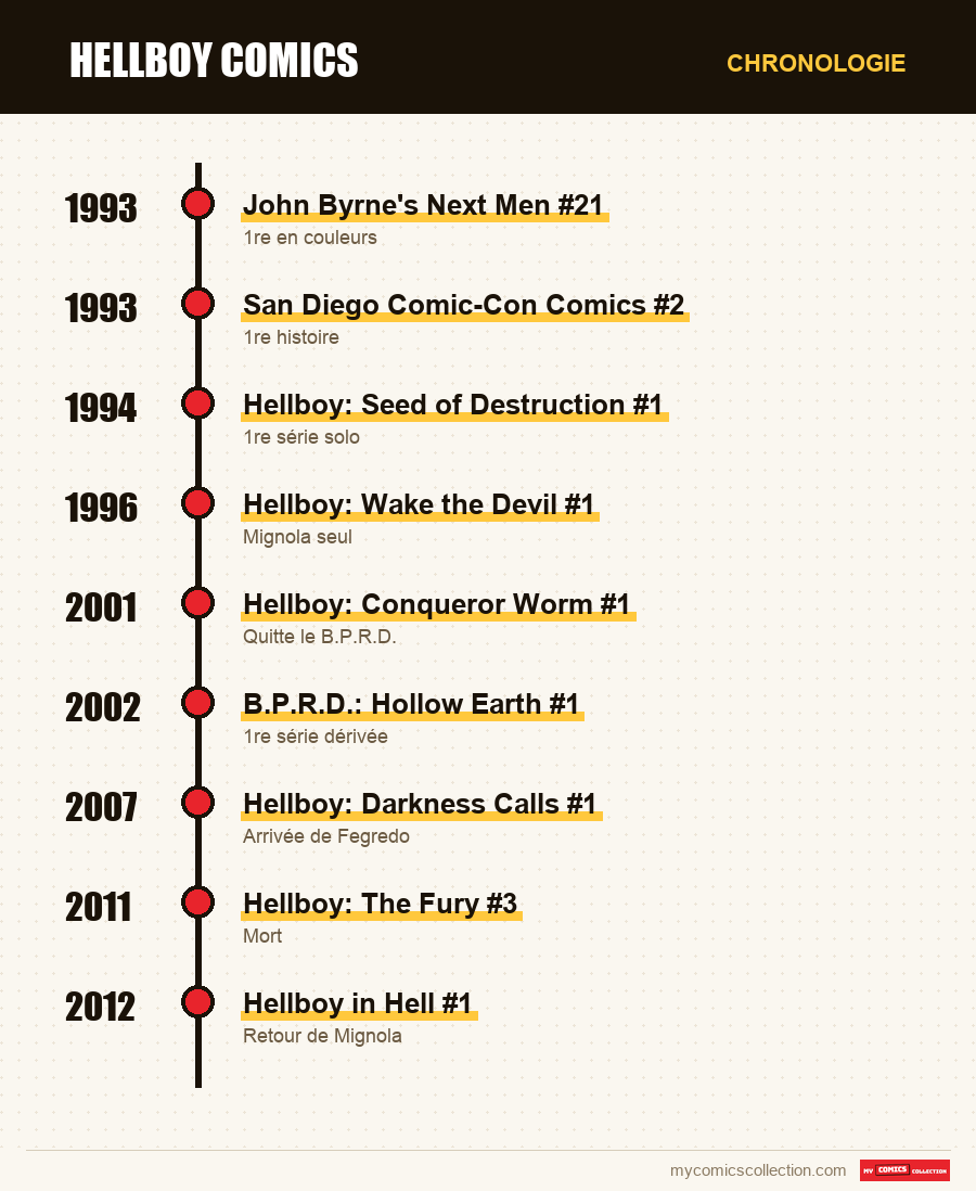 Chronologie des numéros et séries de Hellboy