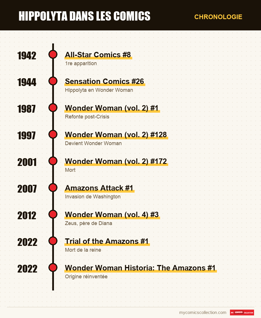 Chronologie des numéros et séries de Hippolyta