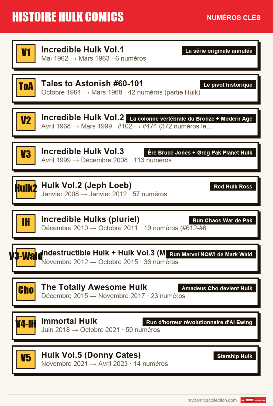 Les numéros clés de histoire hulk comics par ordre d'importance