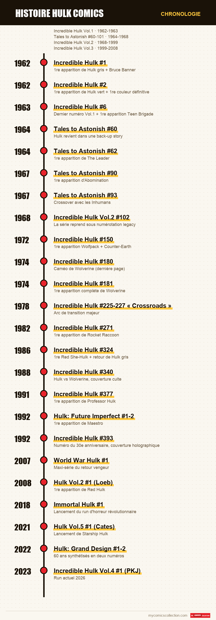 Chronologie des numéros et séries de histoire hulk comics