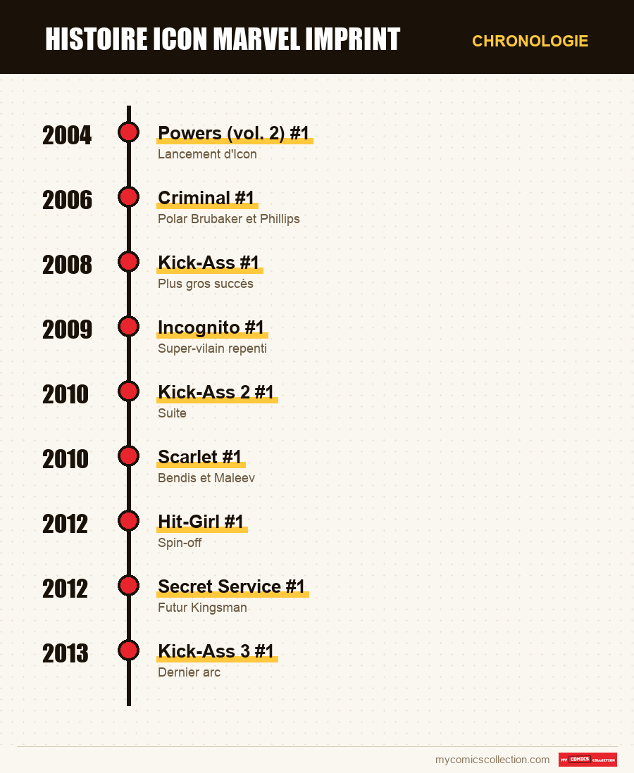 Chronologie des numéros et séries de Icon Comics