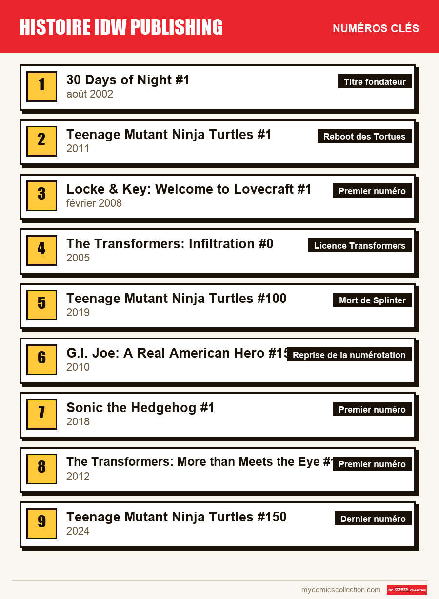 Les numéros clés de IDW Publishing par ordre d'importance