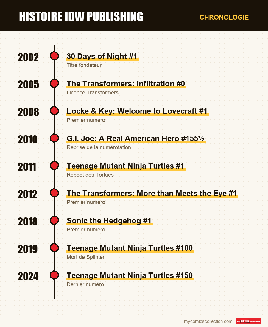 Chronologie des numéros et séries de IDW Publishing