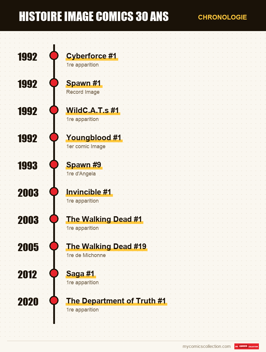 Chronologie des numéros et séries de Image Comics