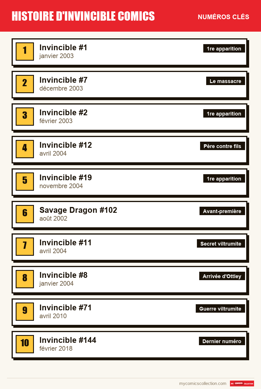 Les numéros clés de Invincible par ordre d'importance